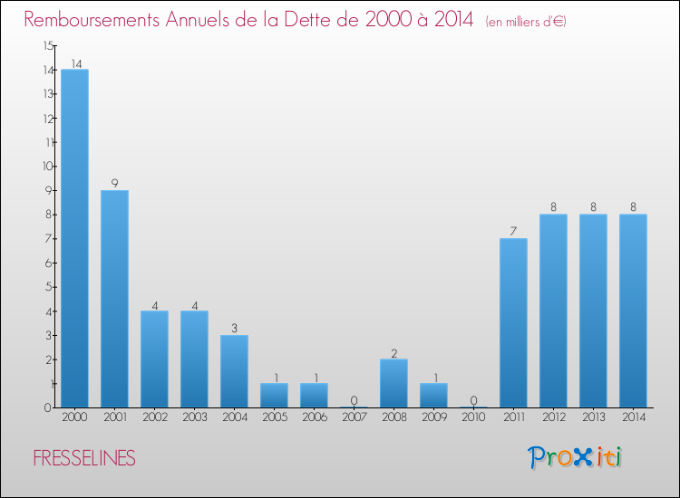 Evolution de l'annuité de la dette pour la commune de FRESSELINES de 2000 à 2014 Annuités de la dette pour FRESSELINES de 2000 à 2014
