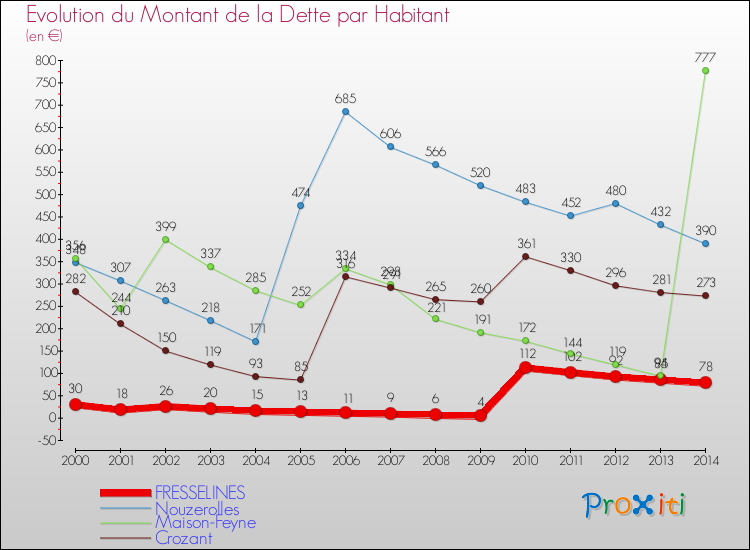Evolution de la dette par habitant pour la commune de FRESSELINES et les communes proches de 2000 à 2014 Comparaison de la dette par habitant pour FRESSELINES et les communes voisines de 2000 à 2014