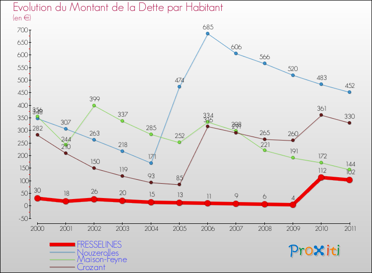 Evolution de la dette par habitant pour la commune de FRESSELINES et les communes proches Comparaison de la dette par habitant pour FRESSELINES et les communes voisines