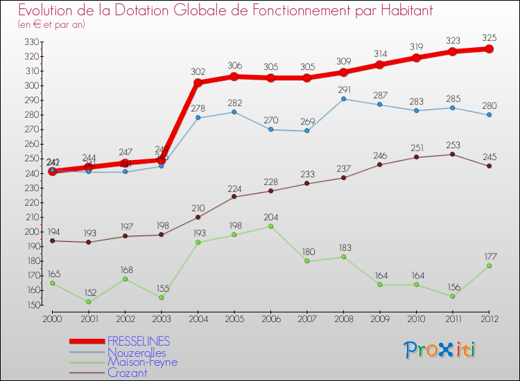 Evolution et montant de la dotation globale de fonctionnement par Habitant pour FRESSELINES et les communes proches Comparaison des dotations globales de fonctionnement par habitant pour FRESSELINES et les communes voisines