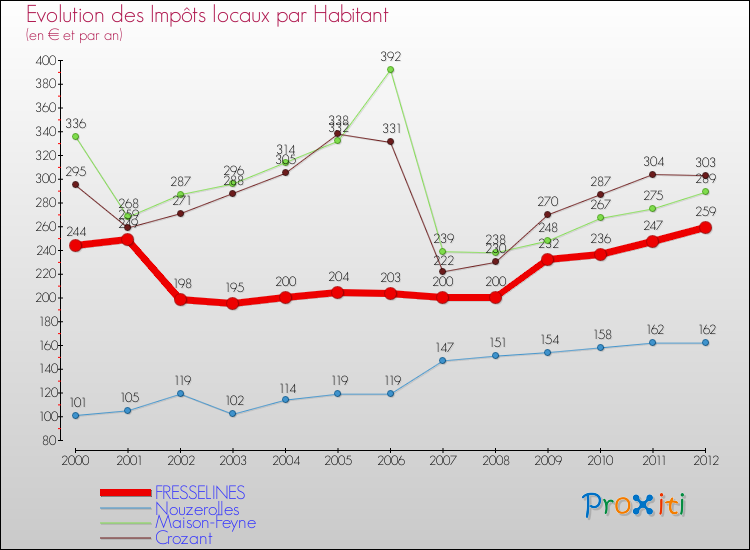 Evolution et montant des impôts locaux par Habitant pour FRESSELINES et les communes proches Comparaison des impôts locaux par habitant pour FRESSELINES et les communes voisines