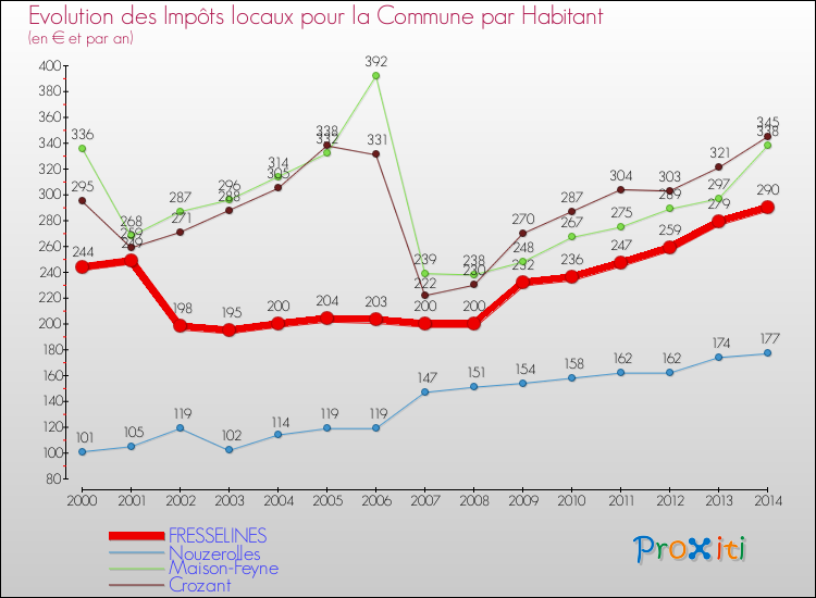 Evolution et montant des impôts locaux par Habitant pour FRESSELINES et les communes proches de 2000 à 2014 Comparaison des impôts locaux par habitant pour FRESSELINES et les communes voisines de 2000 à 2014
