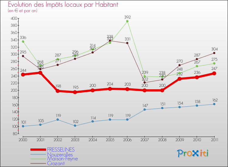 Evolution et montant des impôts locaux par Habitant pour FRESSELINES et les communes proches Comparaison des impôts locaux par habitant pour FRESSELINES et les communes voisines