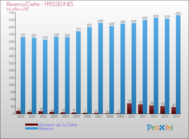 Evolution comparée de la dette et des revenus pour la commune de FRESSELINES de 2000 à 2014 Comparaison de la dette et des revenus pour FRESSELINES de 2000 à 2014