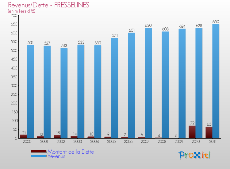 Evolution comparée de la dette et des revenus pour la commune de FRESSELINES de 2000 à 2011 Comparaison de la dette et des revenus pour FRESSELINES de 2000 à 2011