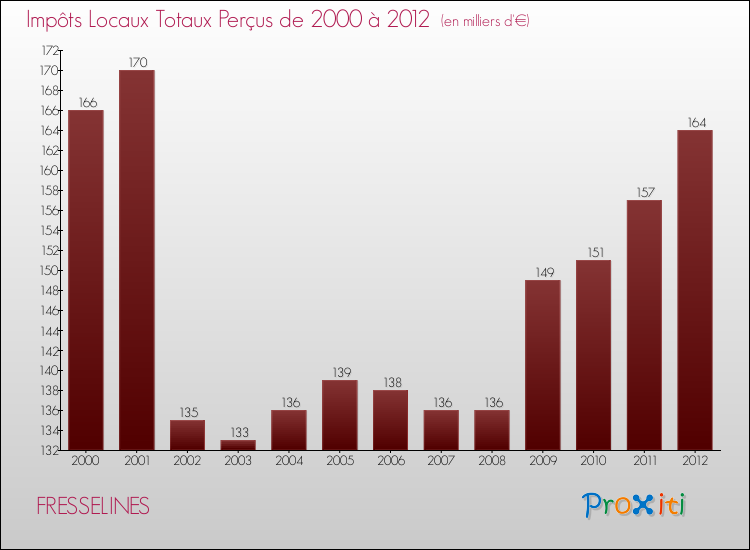 Evolution des Impôts Locaux pour la commune de FRESSELINES de 2000 à 2012 Evolution des Impôts Locaux pour FRESSELINES de 2000 à 2012