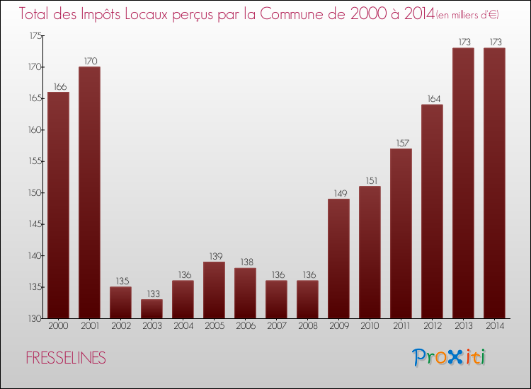 Evolution des Impôts Locaux pour la commune de FRESSELINES de 2000 à 2014 Evolution des Impôts Locaux pour FRESSELINES de 2000 à 2014