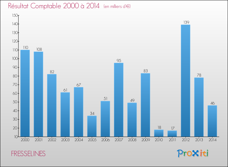 Evolution du résultat comptable pour la commune de FRESSELINES de 2000 à 2014 Evolution du résultat comptable pour FRESSELINES de 2000 à 2014