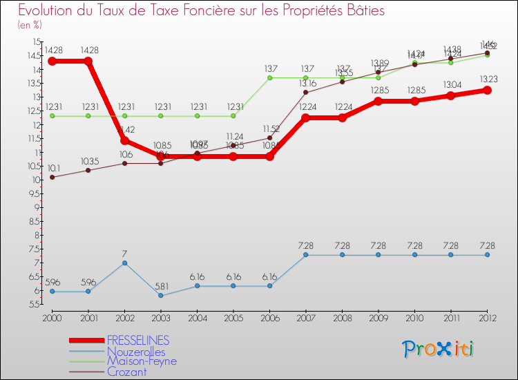 Evolution du taux de la taxe foncière sur le bati pour FRESSELINES et les communes proches de 2000 à 2012 Comparaison des taux de taxe foncière sur le bati pour FRESSELINES et les communes voisines de 2000 à 2012