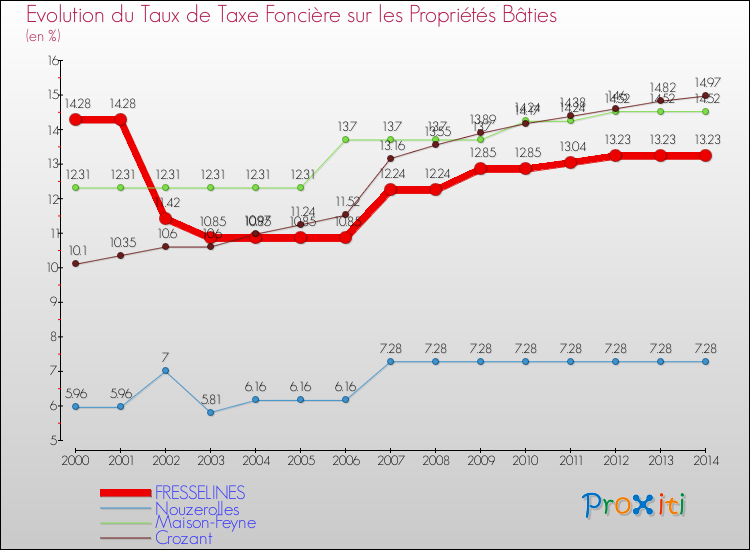 Evolution du taux de la taxe foncière sur le bati pour FRESSELINES et les communes proches de 2000 à 2014 Comparaison des taux de taxe foncière sur le bati pour FRESSELINES et les communes voisines de 2000 à 2014