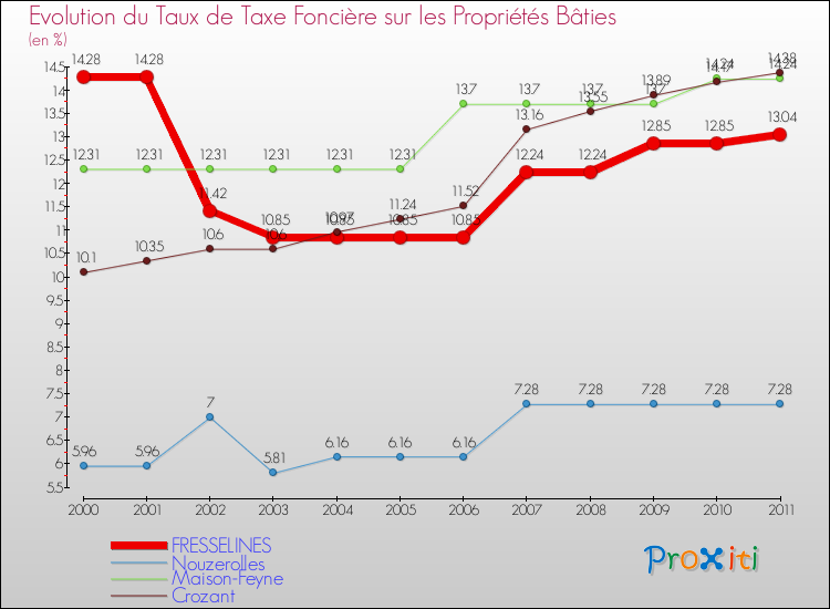 Evolution du taux de la taxe foncière sur le bati pour FRESSELINES et les communes proches Comparaison des taux de taxe foncière sur le bati pour FRESSELINES et les communes voisines