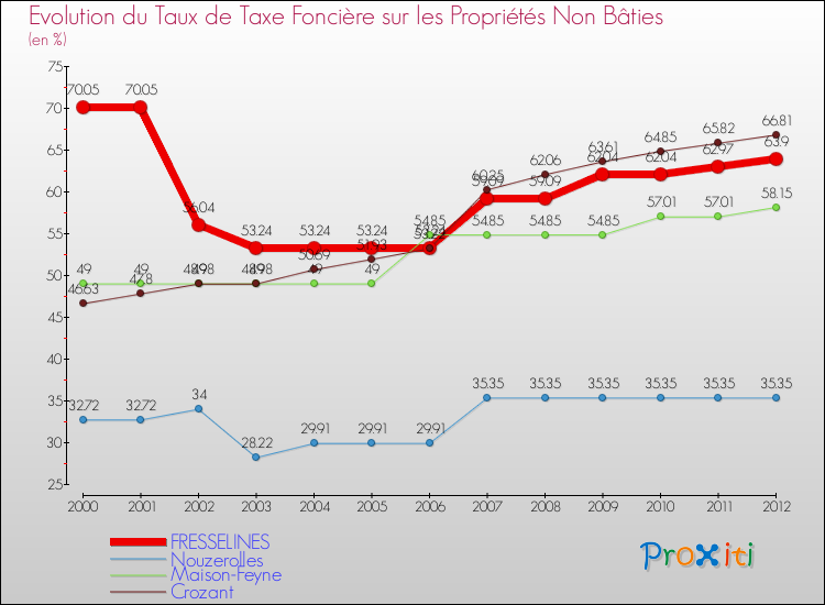 Evolution du taux de la taxe foncière sur les immeubles et terrains non batis pour FRESSELINES et les communes proches de 2000 à 2012 Comparaison des taux de la taxe foncière sur les immeubles et terrains non batis pour FRESSELINES et les communes voisines de 2000 à 2012