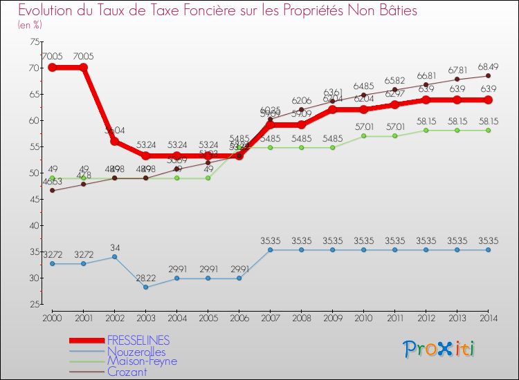 Evolution du taux de la taxe foncière sur les immeubles et terrains non batis pour FRESSELINES et les communes proches de 2000 à 2014 Comparaison des taux de la taxe foncière sur les immeubles et terrains non batis pour FRESSELINES et les communes voisines de 2000 à 2014
