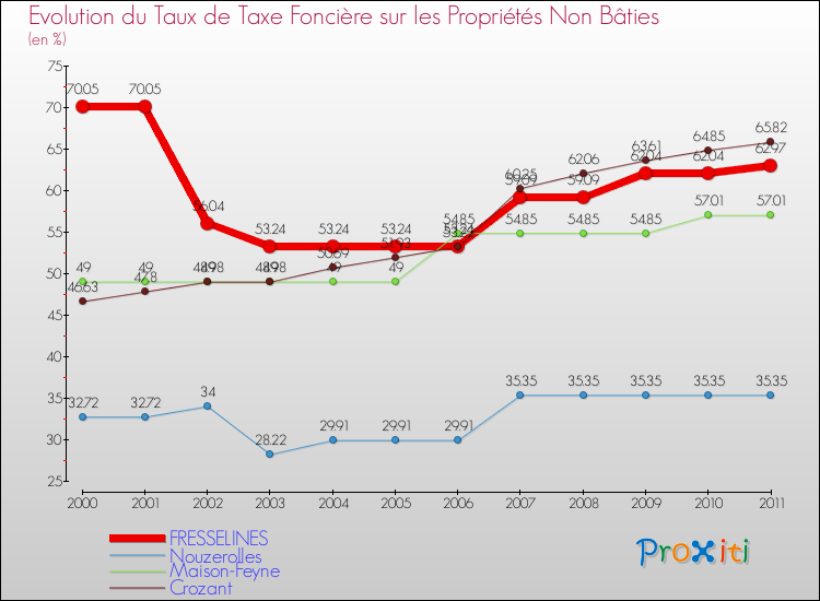 Evolution du taux de la taxe foncière sur les immeubles et terrains non batis pour FRESSELINES et les communes proches Comparaison des taux de la taxe foncière sur les immeubles et terrains non batis pour FRESSELINES et les communes voisines
