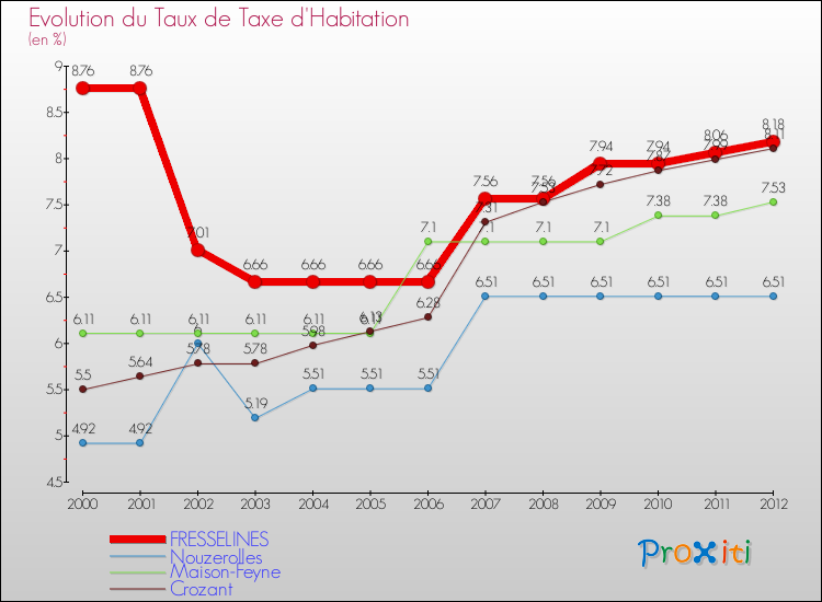 Evolution du taux de la taxe d'habitation pour FRESSELINES et les communes proches Comparaison des taux de la taxe d'habitation pour FRESSELINES et les communes voisines