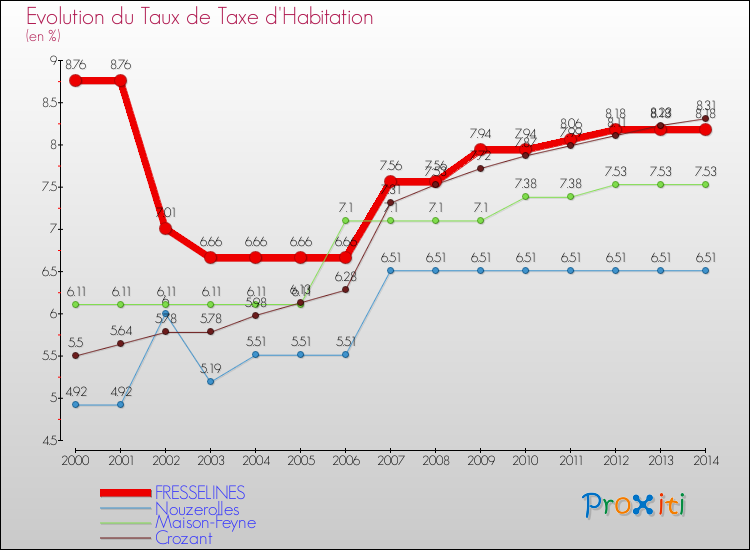 Evolution du taux de la taxe d'habitation pour FRESSELINES et les communes proches de 2000 à 2014 Comparaison des taux de la taxe d'habitation pour FRESSELINES et les communes voisines de 2000 à 2014