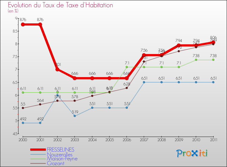 Evolution du taux de la taxe d'habitation pour FRESSELINES et les communes proches Comparaison des taux de la taxe d'habitation pour FRESSELINES et les communes voisines