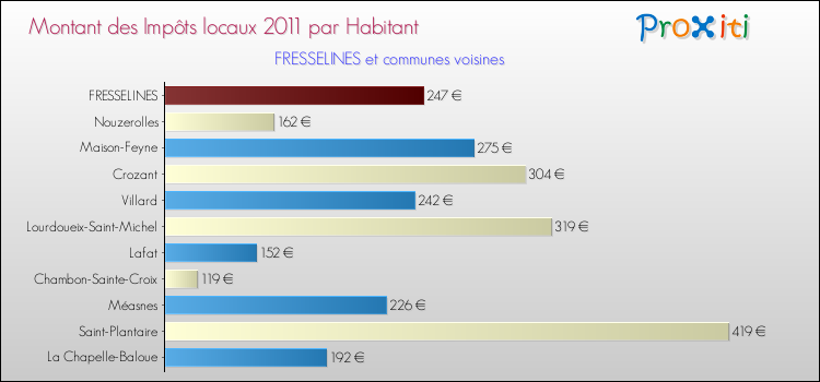 Montant des impôts locaux par Habitant pour FRESSELINES et les communes proches Comparaison des impôts locaux par habitant pour FRESSELINES et les communes voisines