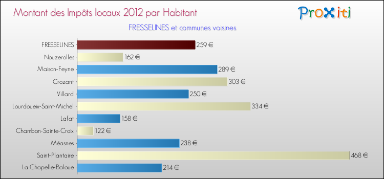 Montant des impôts locaux par Habitant pour FRESSELINES et les communes proches Comparaison des impôts locaux par habitant pour FRESSELINES et les communes voisines