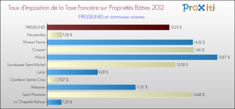 Taux d'imposition de la taxe foncière sur le bati 2012 pour FRESSELINES et les communes proches Comparaison des taux d'imposition de la taxe foncière sur le bati 2012 pour FRESSELINES et les communes voisines