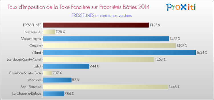 Taux d'imposition de la taxe foncière sur le bati 2014 pour FRESSELINES et les communes proches Comparaison des taux d'imposition de la taxe foncière sur le bati 2014 pour FRESSELINES et les communes voisines