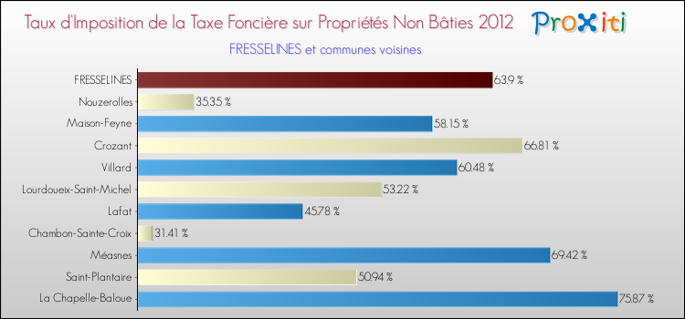 Taux d'imposition de la taxe foncière sur les immeubles et terrains non batis 2012 pour FRESSELINES et les communes proches Comparaison des taux d'imposition de la taxe foncière sur les immeubles et terrains non batis 2012 pour FRESSELINES et les communes voisines
