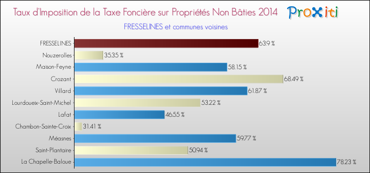 Taux d'imposition de la taxe foncière sur les immeubles et terrains non batis 2014 pour FRESSELINES et les communes proches Comparaison des taux d'imposition de la taxe foncière sur les immeubles et terrains non batis 2014 pour FRESSELINES et les communes voisines