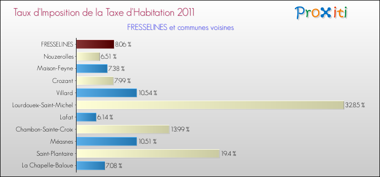 Taux d'imposition de la taxe d'habitation 2011 pour FRESSELINES et les communes proches Comparaison des taux d'imposition de la taxe d'habitation 2011 pour FRESSELINES et les communes voisines