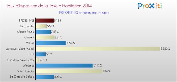 Taux d'imposition de la taxe d'habitation 2014 pour FRESSELINES et les communes proches Comparaison des taux d'imposition de la taxe d'habitation 2014 pour FRESSELINES et les communes voisines