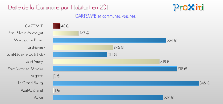 Dette par habitant de la commune en 2011 pour GARTEMPE et les communes proches Comparaison de la dette par habitant de la commune en 2011 pour GARTEMPE et les communes voisines