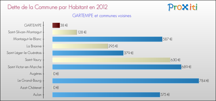 Dette par habitant de la commune en 2012 pour GARTEMPE et les communes proches Comparaison de la dette par habitant de la commune en 2012 pour GARTEMPE et les communes voisines