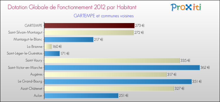 Montant des dotations globales de fonctionnement DGF par Habitant pour GARTEMPE et les communes proches Comparaison des des dotations globales de fonctionnement DGF par habitant pour GARTEMPE et les communes voisines