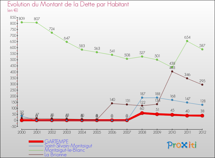 Evolution de la dette par habitant pour la commune de GARTEMPE et les communes proches de 2000 à 2012 Comparaison de la dette par habitant pour GARTEMPE et les communes voisines de 2000 à 2012
