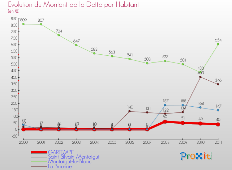 Evolution de la dette par habitant pour la commune de GARTEMPE et les communes proches Comparaison de la dette par habitant pour GARTEMPE et les communes voisines