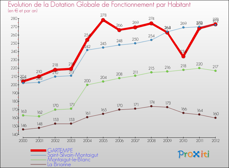 Evolution et montant de la dotation globale de fonctionnement par Habitant pour GARTEMPE et les communes proches Comparaison des dotations globales de fonctionnement par habitant pour GARTEMPE et les communes voisines