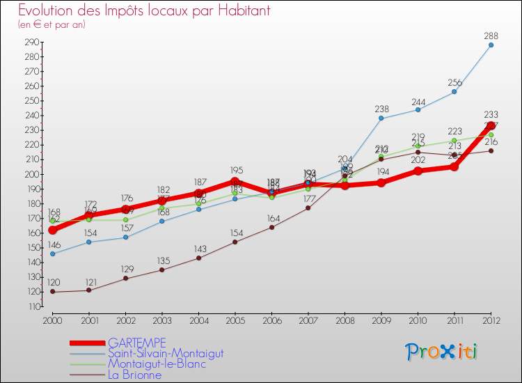 Evolution et montant des impôts locaux par Habitant pour GARTEMPE et les communes proches Comparaison des impôts locaux par habitant pour GARTEMPE et les communes voisines