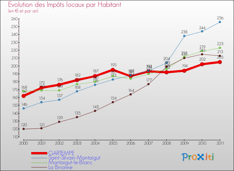 Evolution et montant des impôts locaux par Habitant pour GARTEMPE et les communes proches Comparaison des impôts locaux par habitant pour GARTEMPE et les communes voisines