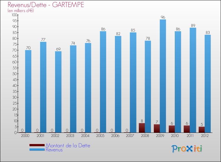 Evolution comparée de la dette et des revenus pour la commune de GARTEMPE de 2000 à 2012 Comparaison de la dette et des revenus pour GARTEMPE de 2000 à 2012
