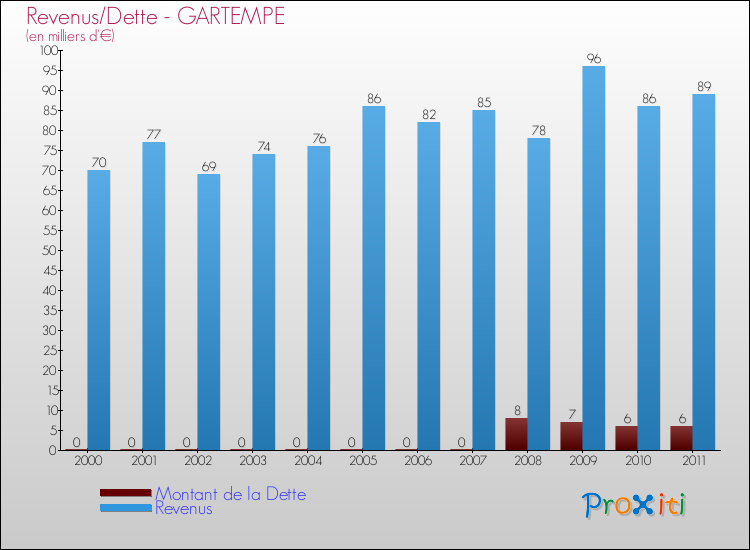 Evolution comparée de la dette et des revenus pour la commune de GARTEMPE de 2000 à 2011 Comparaison de la dette et des revenus pour GARTEMPE de 2000 à 2011