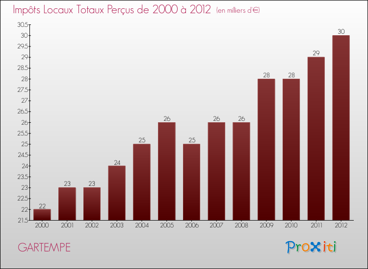 Evolution des Impôts Locaux pour la commune de GARTEMPE de 2000 à 2012 Evolution des Impôts Locaux pour GARTEMPE de 2000 à 2012