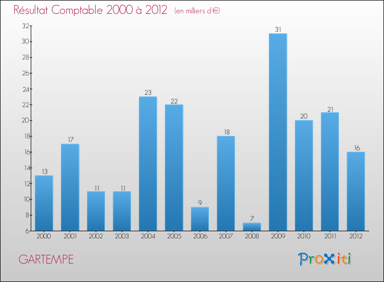 Evolution du résultat comptable pour la commune de GARTEMPE de 2000 à 2012 Evolution du résultat comptable pour GARTEMPE de 2000 à 2012