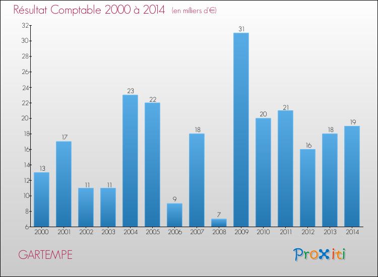 Evolution du résultat comptable pour la commune de GARTEMPE de 2000 à 2014 Evolution du résultat comptable pour GARTEMPE de 2000 à 2014