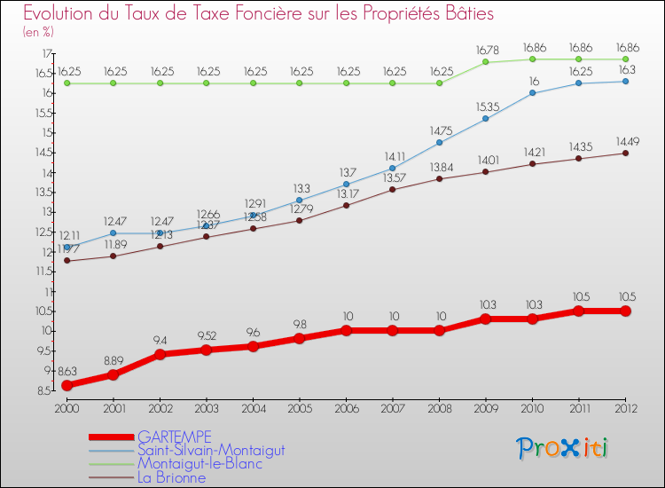 Evolution du taux de la taxe foncière sur le bati pour GARTEMPE et les communes proches de 2000 à 2012 Comparaison des taux de taxe foncière sur le bati pour GARTEMPE et les communes voisines de 2000 à 2012