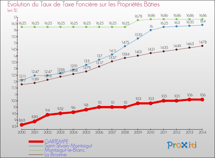 Evolution du taux de la taxe foncière sur le bati pour GARTEMPE et les communes proches de 2000 à 2014 Comparaison des taux de taxe foncière sur le bati pour GARTEMPE et les communes voisines de 2000 à 2014