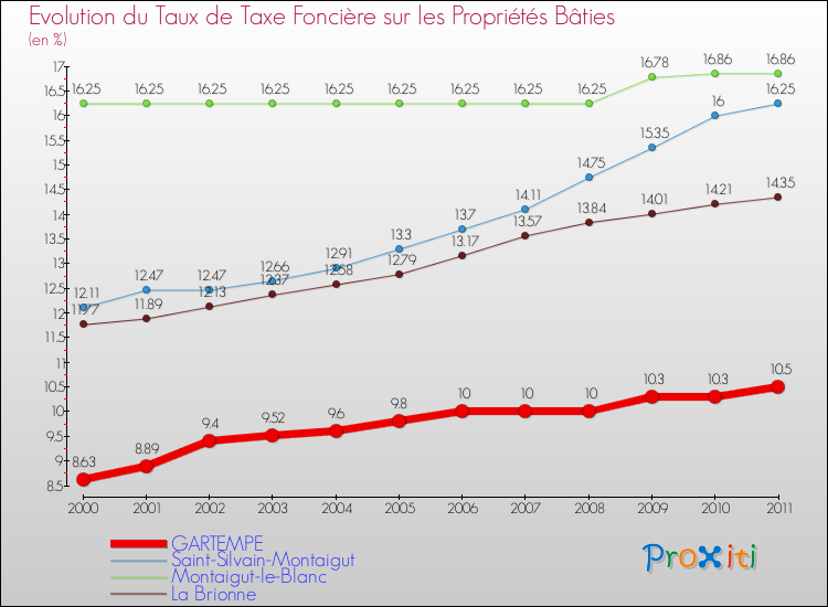 Evolution du taux de la taxe foncière sur le bati pour GARTEMPE et les communes proches Comparaison des taux de taxe foncière sur le bati pour GARTEMPE et les communes voisines