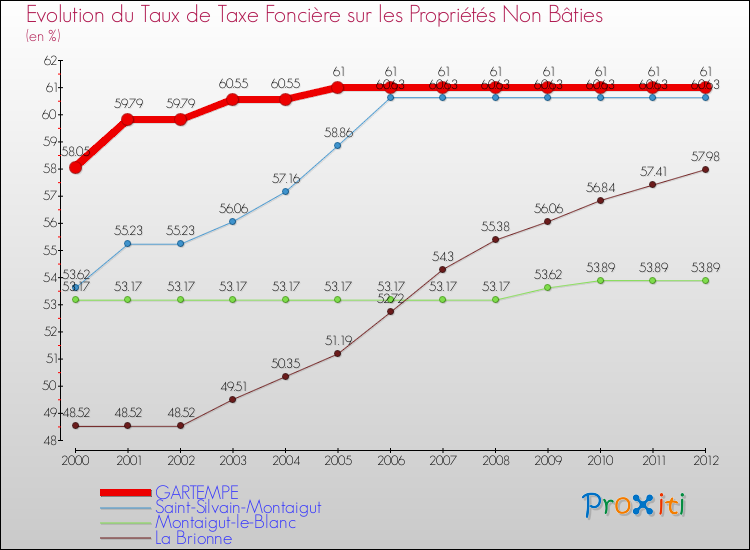 Evolution du taux de la taxe foncière sur les immeubles et terrains non batis pour GARTEMPE et les communes proches de 2000 à 2012 Comparaison des taux de la taxe foncière sur les immeubles et terrains non batis pour GARTEMPE et les communes voisines de 2000 à 2012