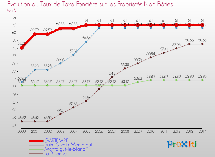 Evolution du taux de la taxe foncière sur les immeubles et terrains non batis pour GARTEMPE et les communes proches de 2000 à 2014 Comparaison des taux de la taxe foncière sur les immeubles et terrains non batis pour GARTEMPE et les communes voisines de 2000 à 2014
