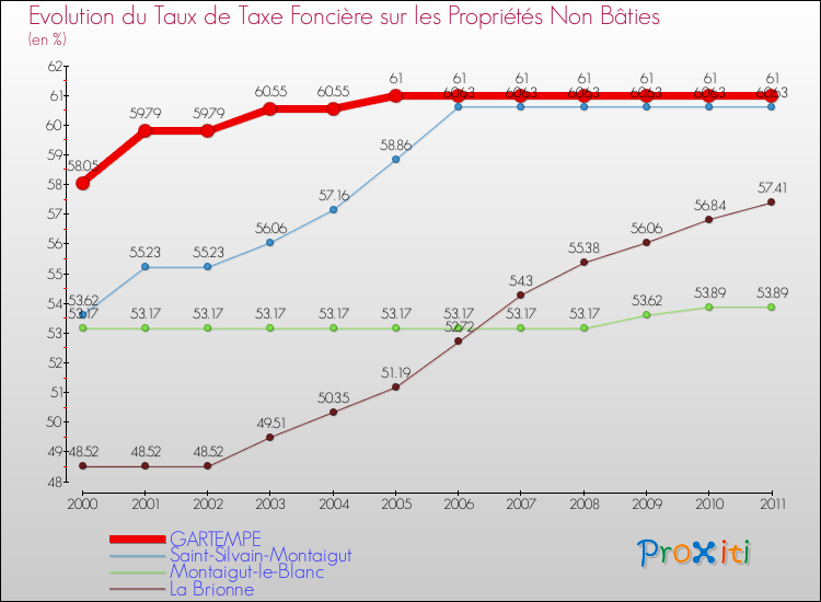 Evolution du taux de la taxe foncière sur les immeubles et terrains non batis pour GARTEMPE et les communes proches Comparaison des taux de la taxe foncière sur les immeubles et terrains non batis pour GARTEMPE et les communes voisines