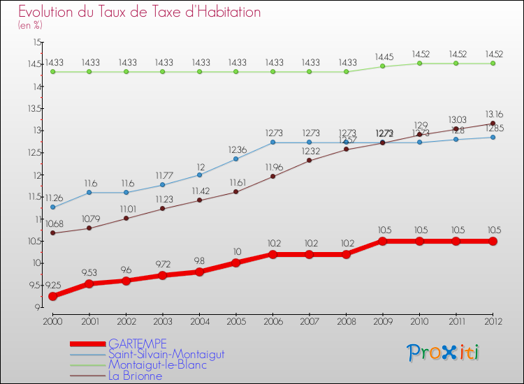 Evolution du taux de la taxe d'habitation pour GARTEMPE et les communes proches Comparaison des taux de la taxe d'habitation pour GARTEMPE et les communes voisines