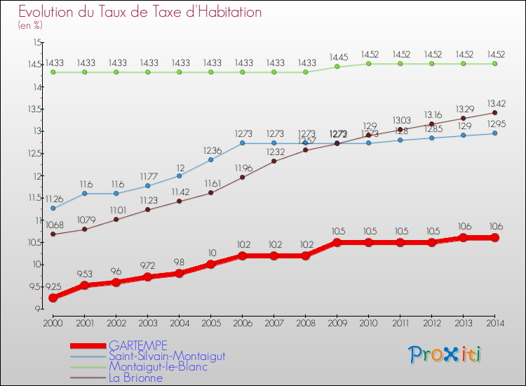 Evolution du taux de la taxe d'habitation pour GARTEMPE et les communes proches de 2000 à 2014 Comparaison des taux de la taxe d'habitation pour GARTEMPE et les communes voisines de 2000 à 2014